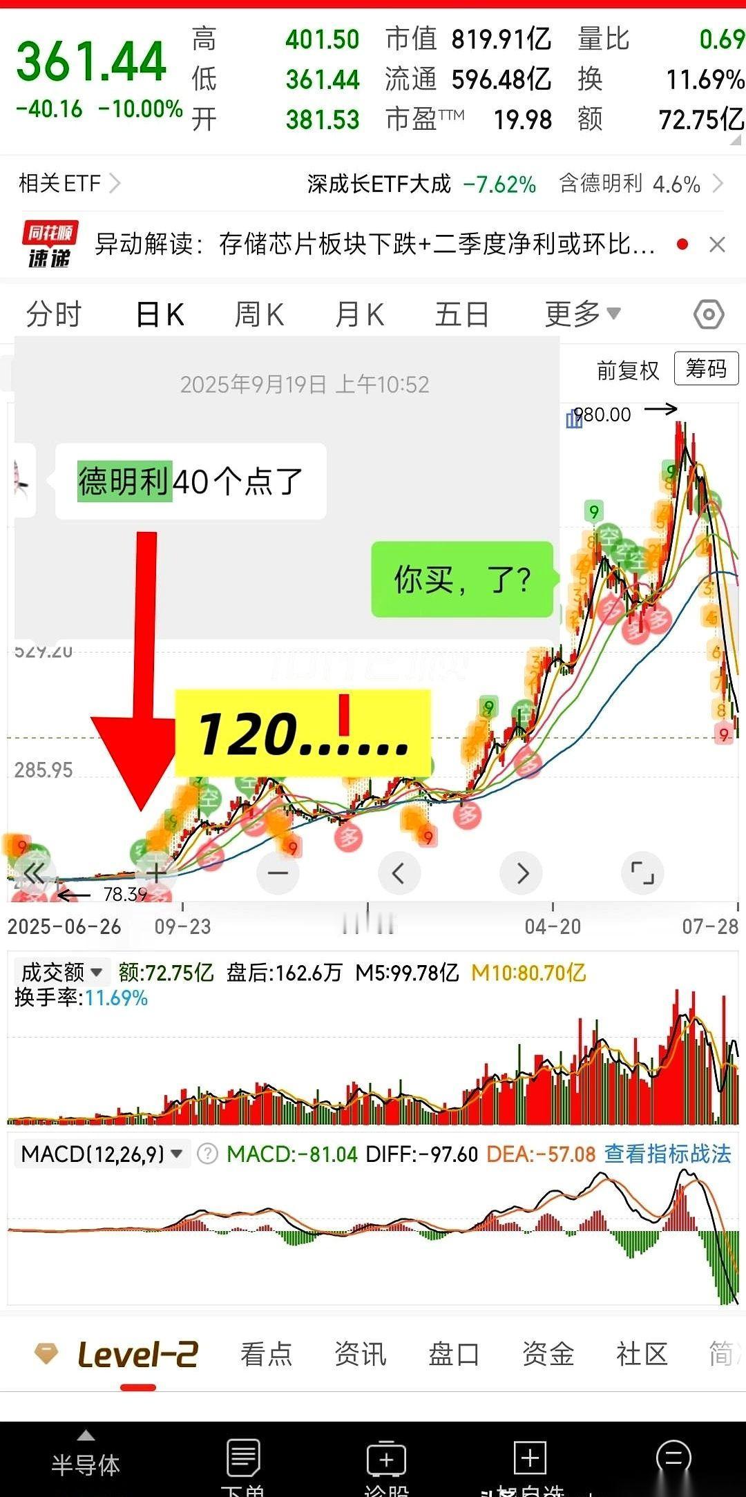 980块暴跌到361块，仅仅一个月。
12天里，7个死死的跌停板。
要是你一个月