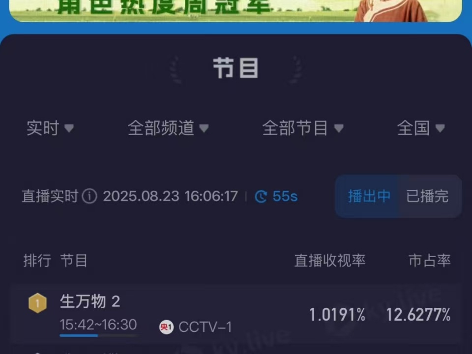 生万物重播收视率生万物重播收视破1生万物重播收视破1，太牛了，[舔屏] ​​​
