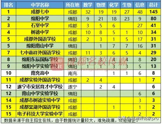 在四川的高中当中流传着这样一句话：四川教育看绵阳。绵阳不仅是四川第二大城市，gd