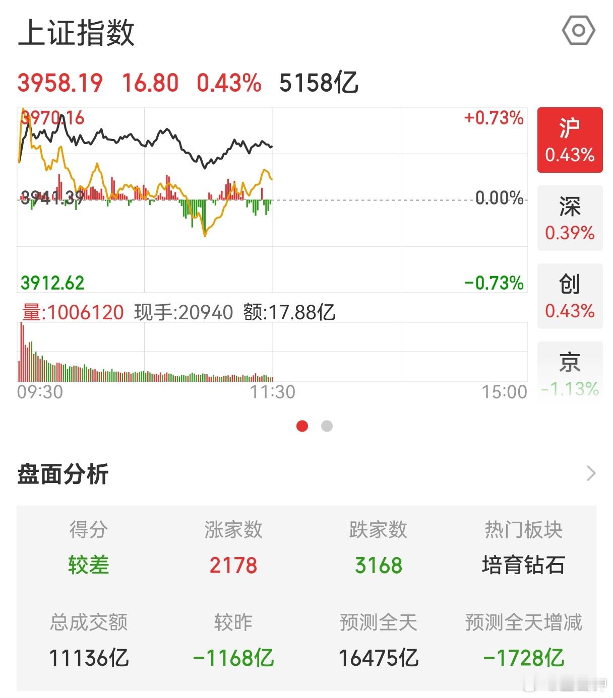 A股迎来反弹了A股迎来反弹？明明是高开低走[泪奔]早盘还是4600家上涨，上午收
