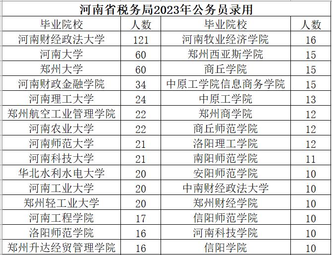 国家税务总局河南省税务局2023年度拟录用公务员1395人（第一批1166人，第