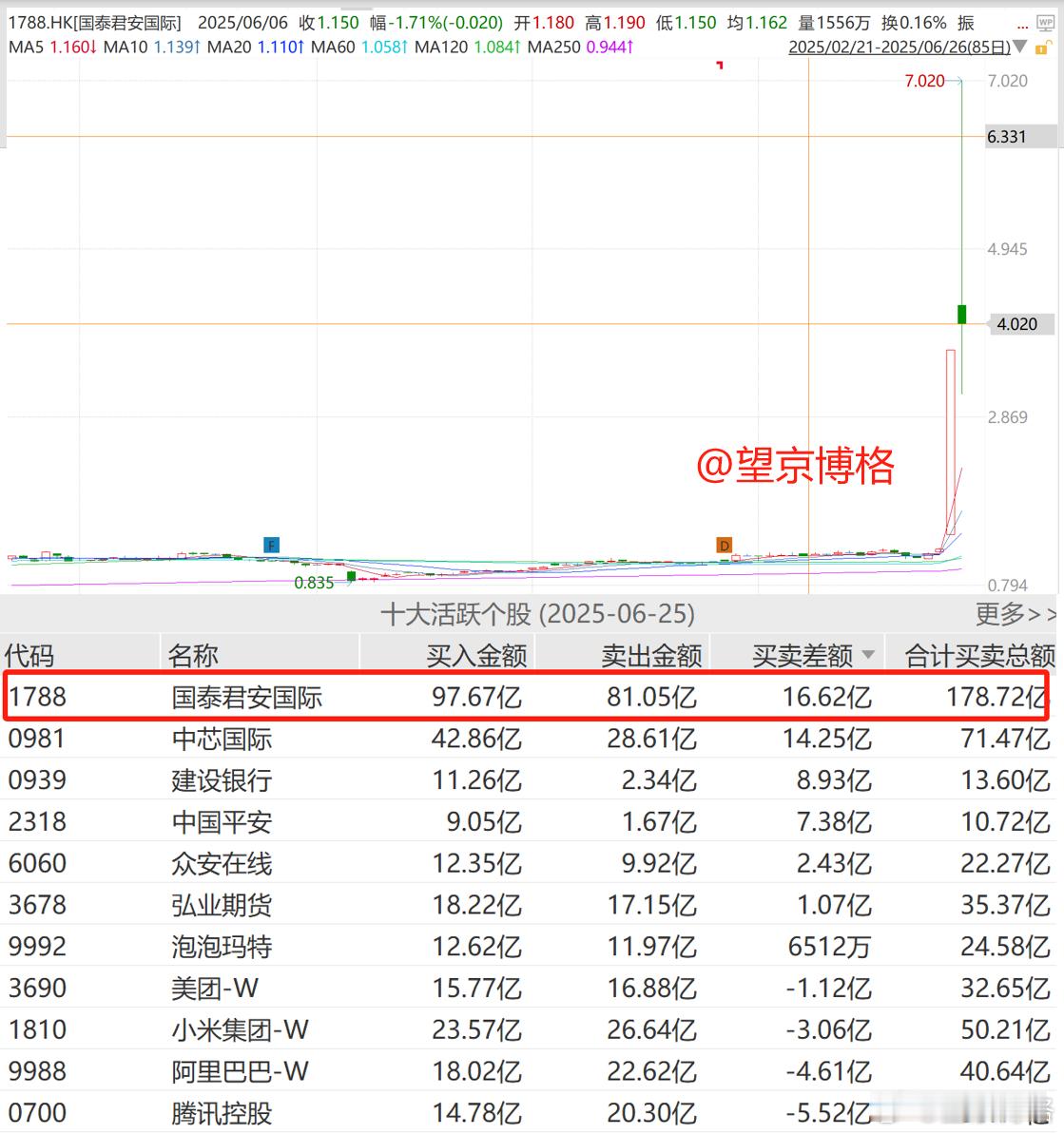 国泰君安国际昨天160亿成交额里面南向资金贡献了一半多~基金[超话]港股a股 ​