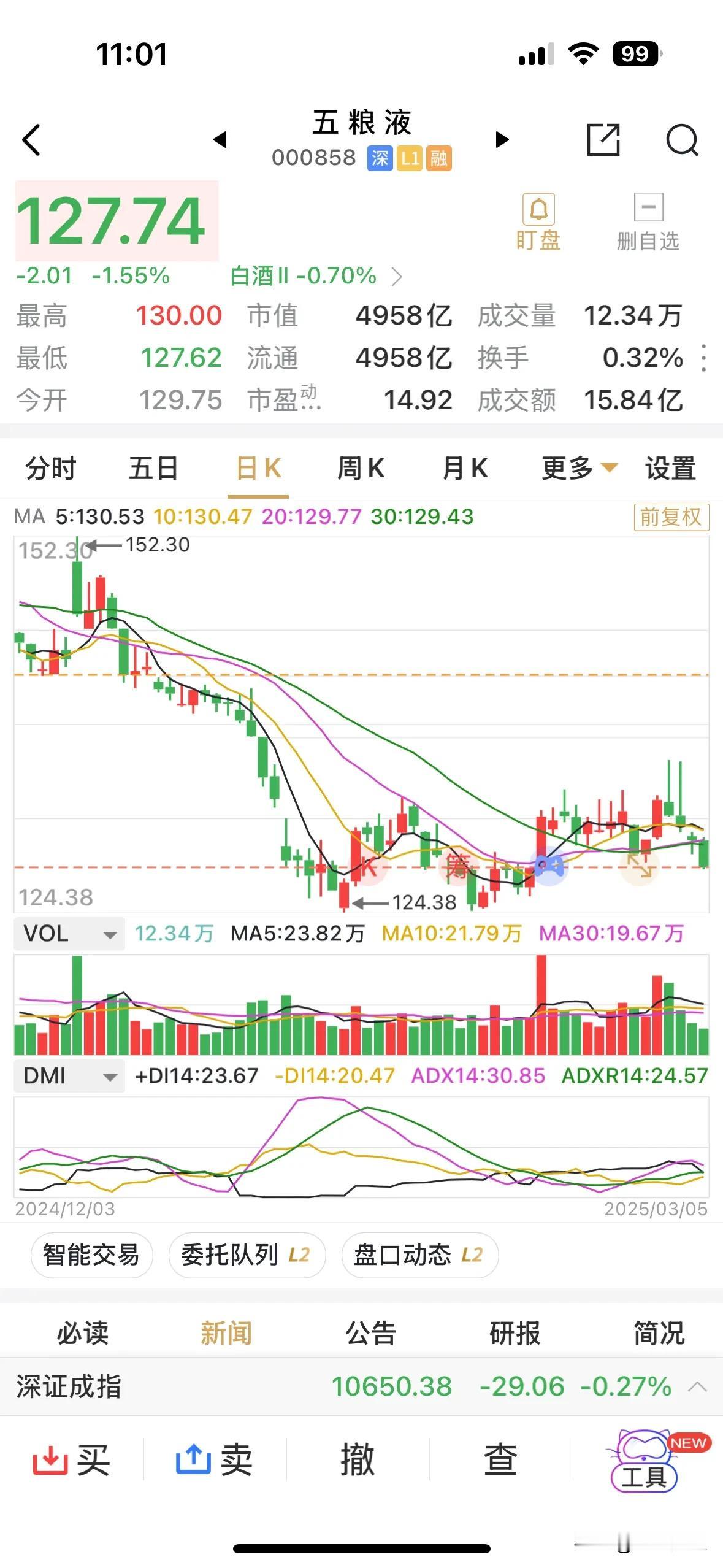 五粮液市值跌破5000亿元，跌破130元关口。而中信证券等机构仍然认为白酒行业身