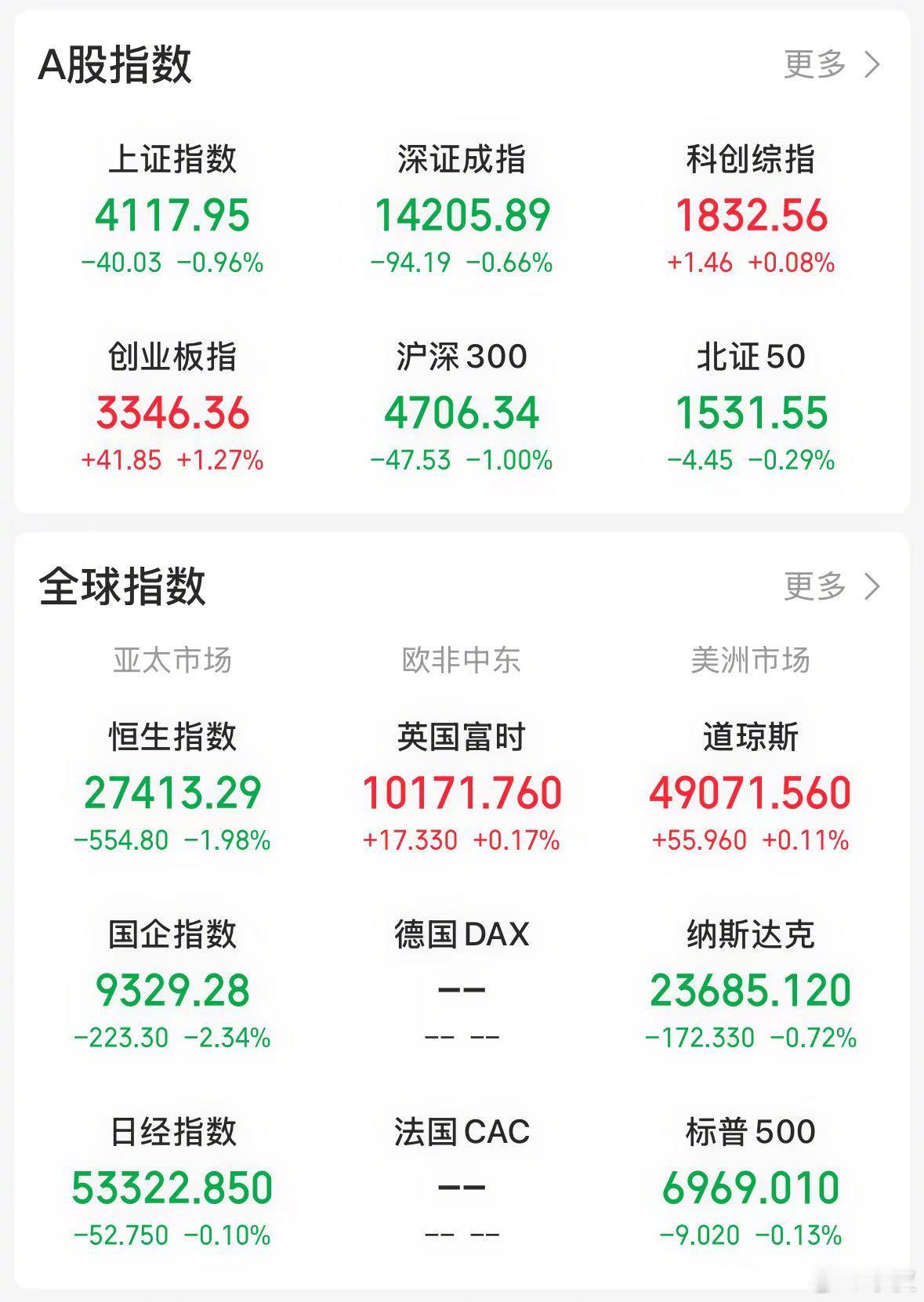 【今日看盘】谁能想到关键时刻挺身而出护盘的居然不是金融股，而是科技股。今天，受“