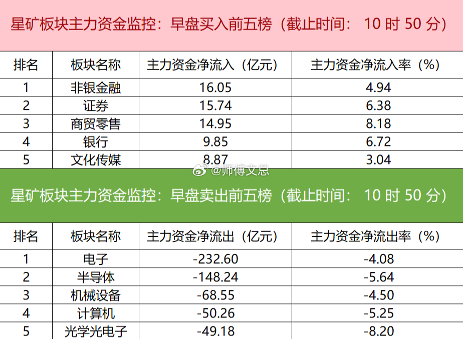 【主力资金监控：华工科技净卖出超17亿】星矿数据显示，今日早盘主力资金净流入非银