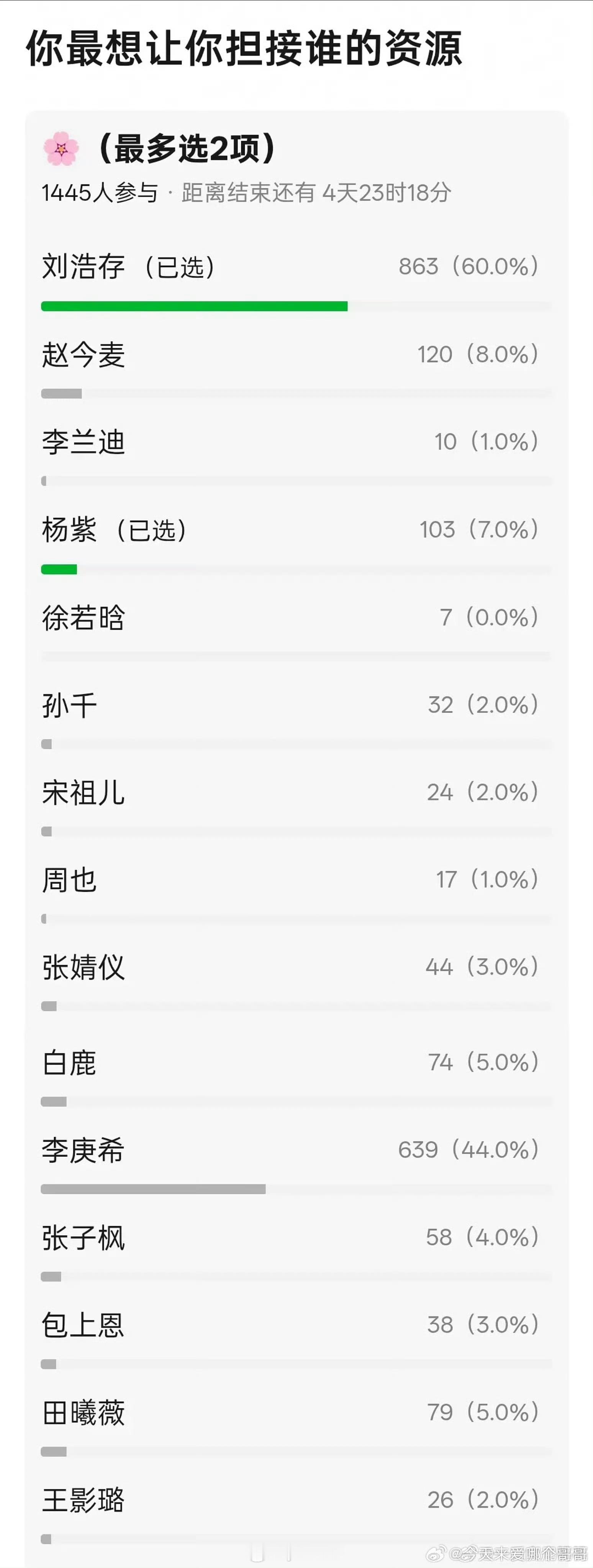 刘浩存资源就还好吧，95生花能够上的资源，李庚希才是最大资源咖吧，电影➕重点剧 