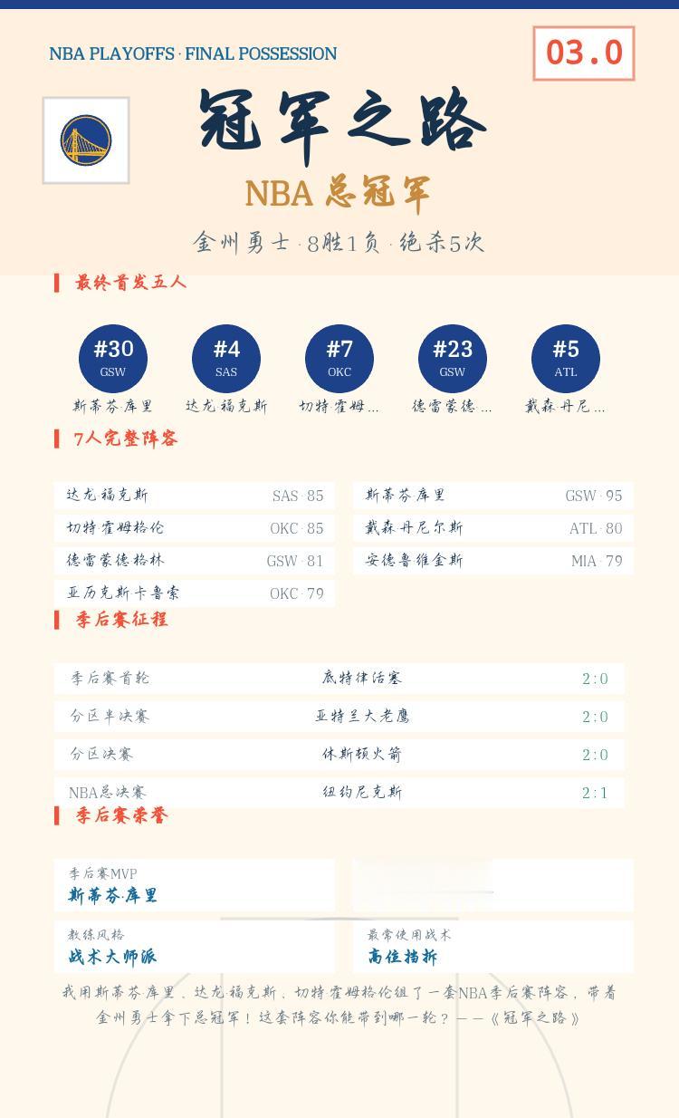 我的《冠军之路》季后赛战绩
我用斯蒂芬·库里、达龙·福克斯、切特·霍姆格伦组了一