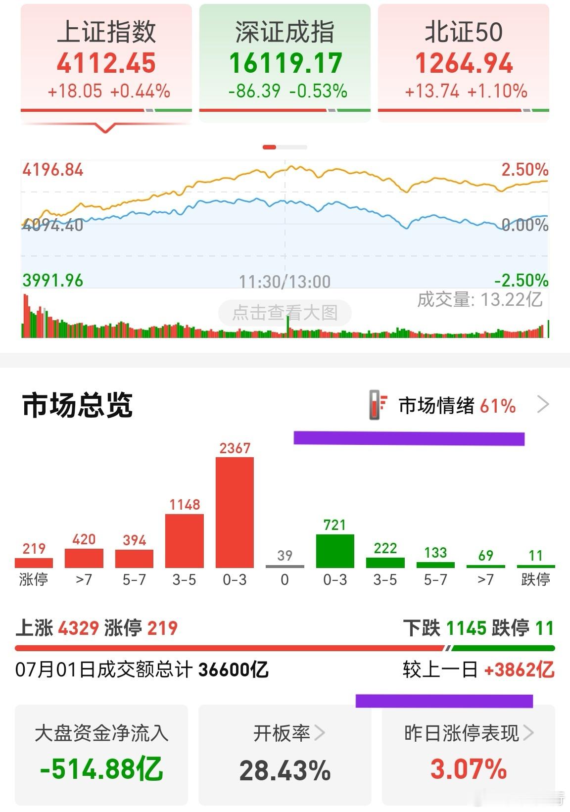 2026年7月1号，A股第二次极端抱团行情终于有点瓦解迹象。不过，根据21年那一