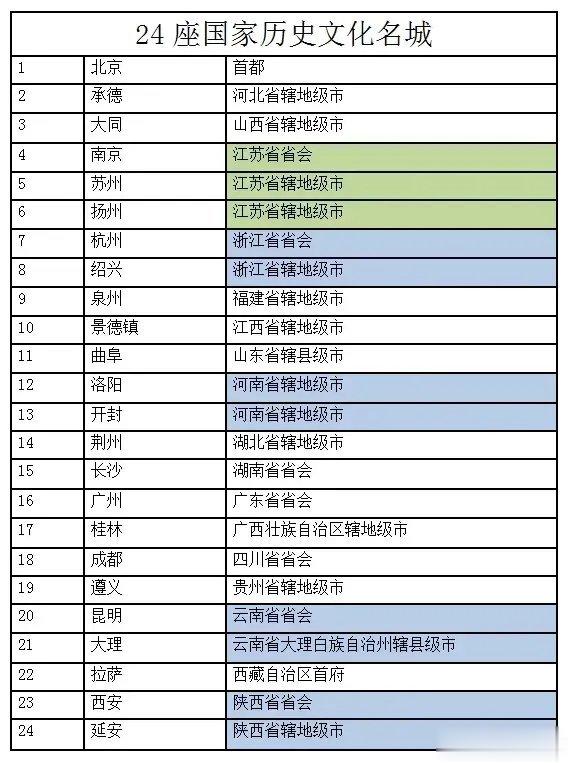 第一批历史文化名城，首批历史文化名城应该是含金量最高的吧。 ​​​