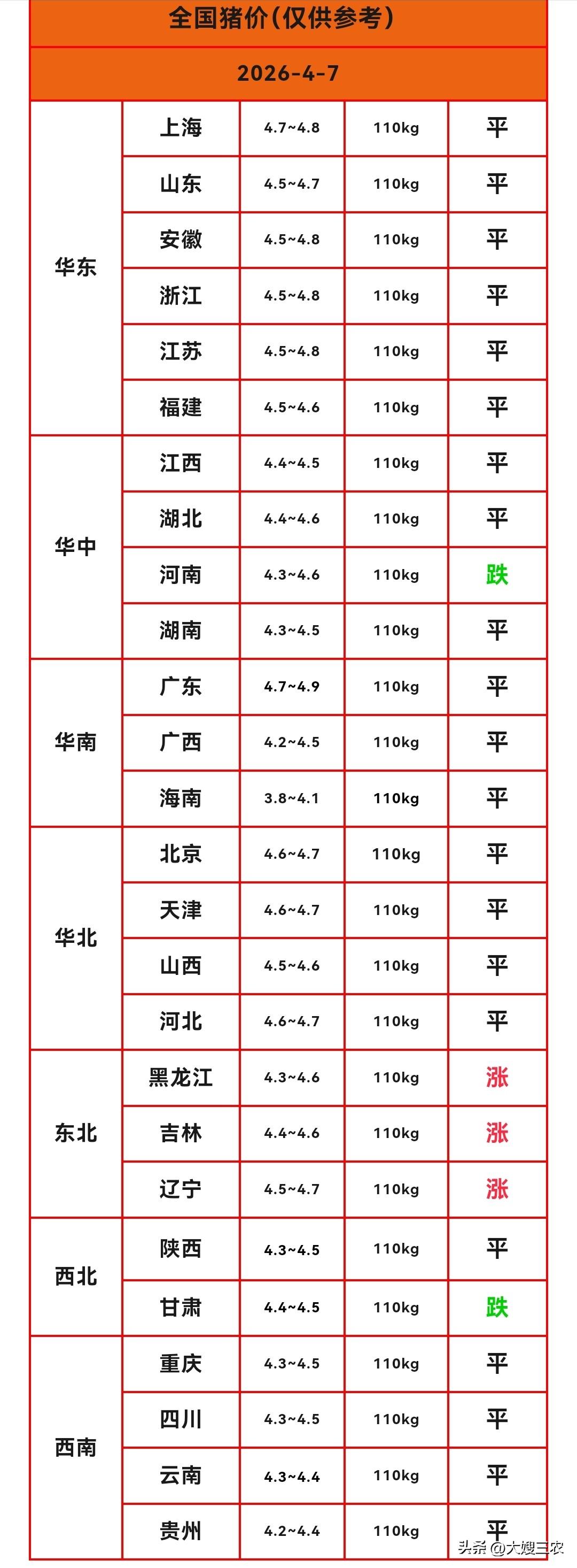 明天（2026.4.7）猪价来了，生猪价格小幅反弹，东北地区猪价领涨。猪价近期超