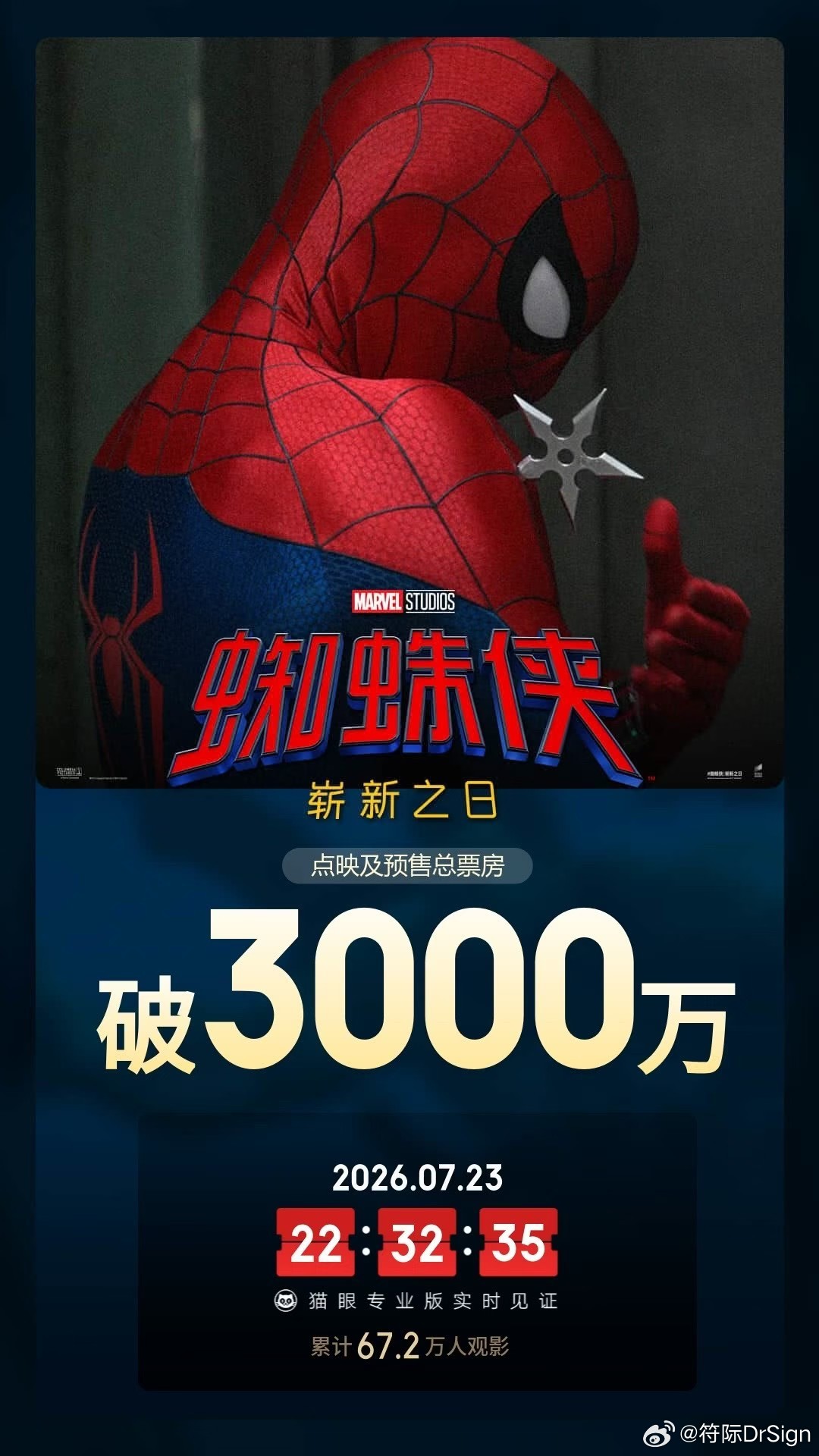 《蜘蛛侠：崭新之日》预售票房破3000万，势头很猛蜘蛛侠:崭新之日