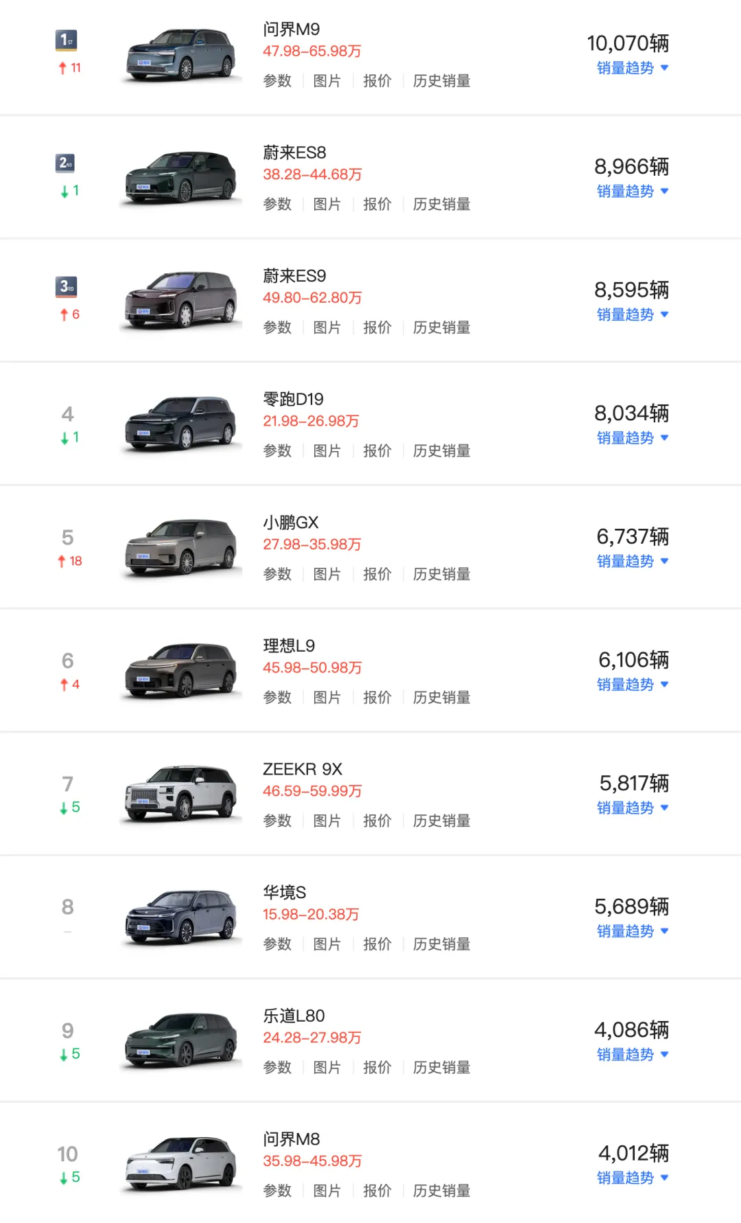 连续霸榜的蔚来ES8被终结了！ 