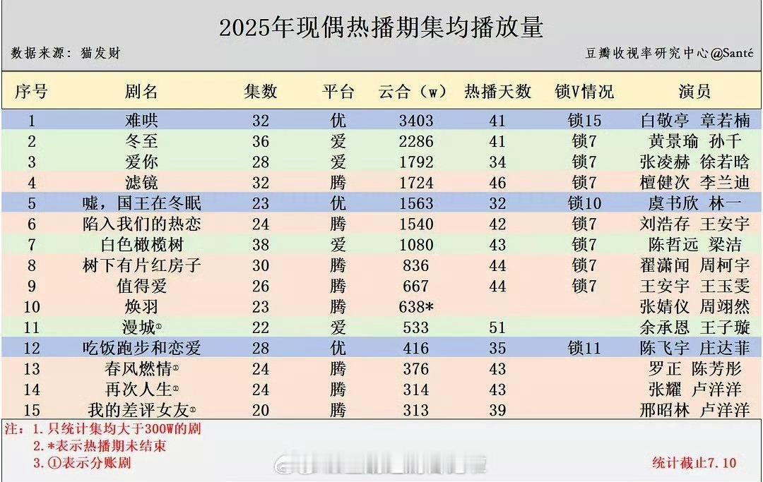 《琥珀樱桃》赵今麦压力好大，张凌赫一番的现偶《爱你》云合热播期集均接近1800w
