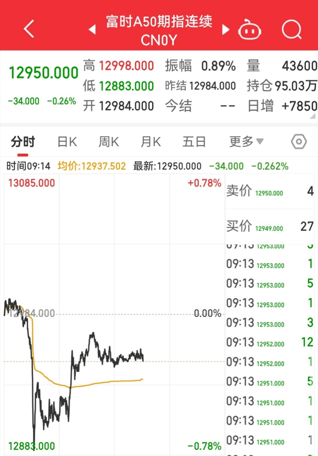 【1月9日富时A50指数开盘】        富时中国A50指数期货开盘跌0.2