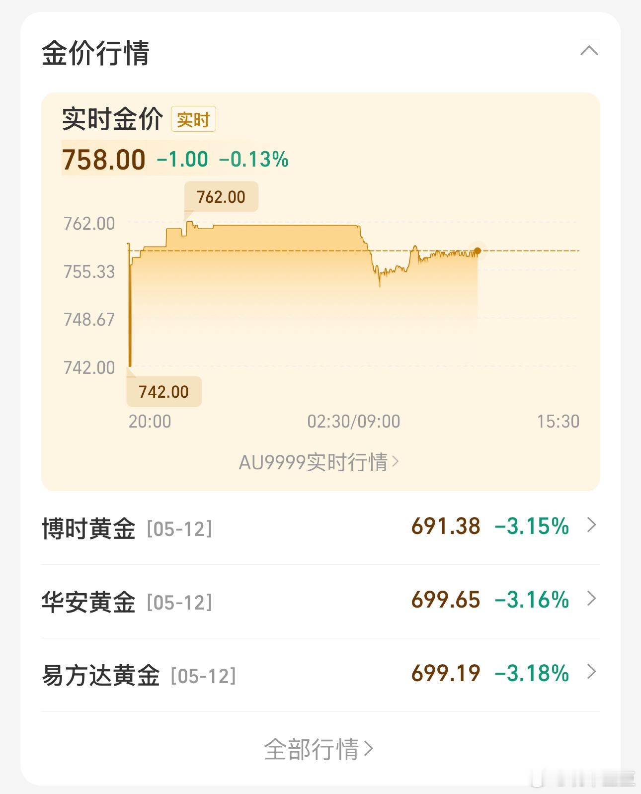 金价又崩了今天没有大跌，那昨天的“补仓”就算抢到了低价，没毛病吧[doge]补了