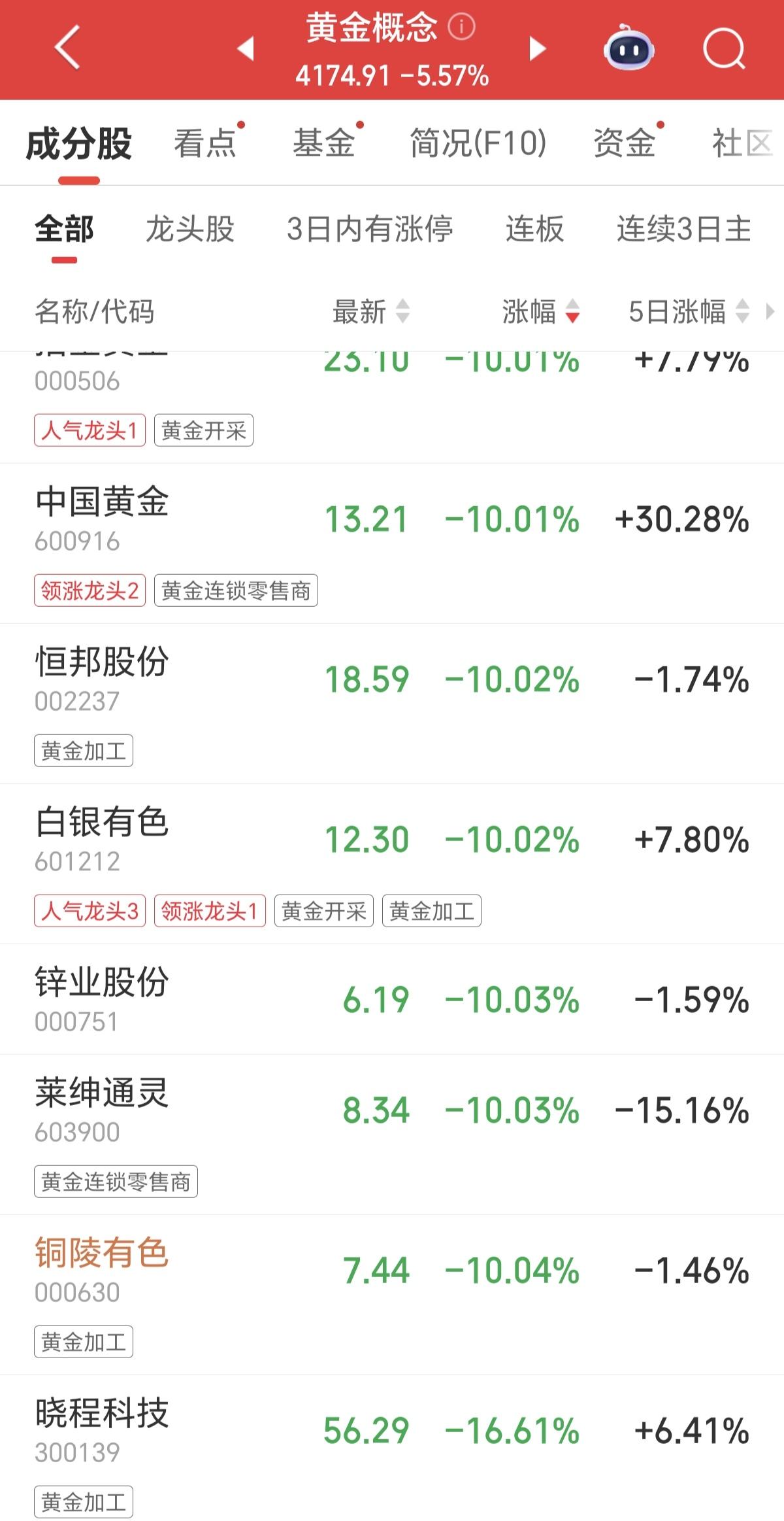 今天跌停的全是黄金白银，贵金属。都是跌停板封死，有的封单量既然高达百万，直接把大