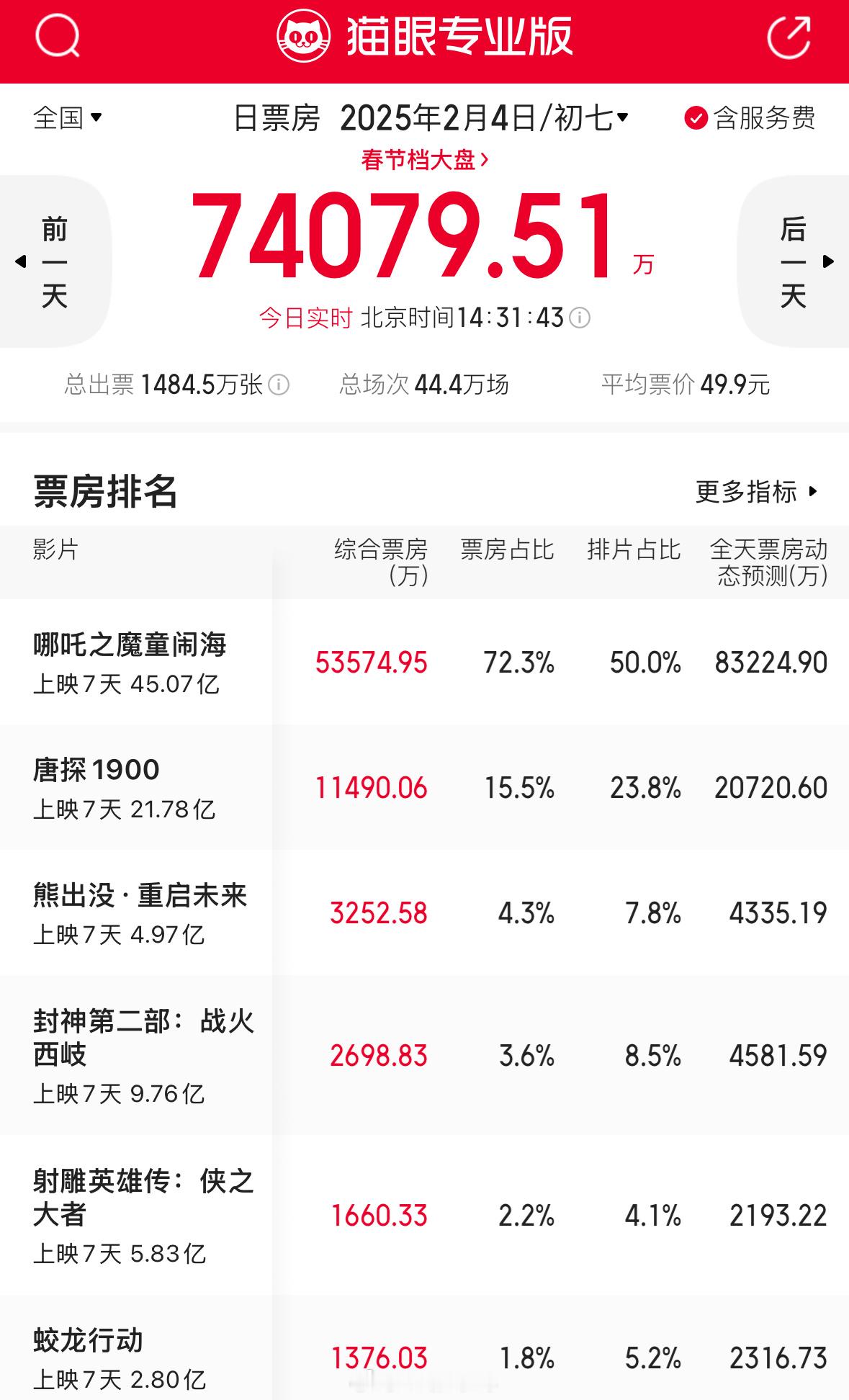 哪吒2票房排片占比50%了！[偷乐] 