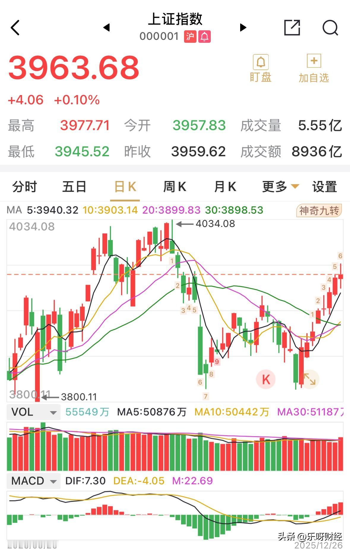 沪市指数已经八连阳，八连阳沪指涨140点，下周要择机减仓回避回踩的日趋增大的可能