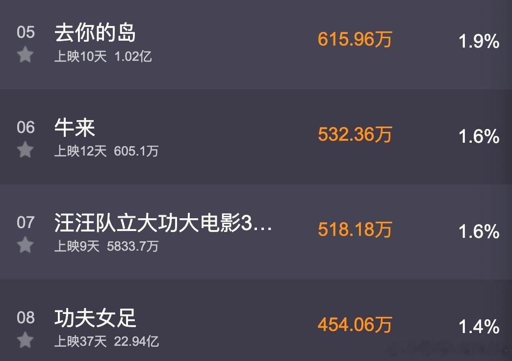 牛来 今天已经收割530万票房，《汪汪队立大功》已被超越，出品了《哪吒2》的光线
