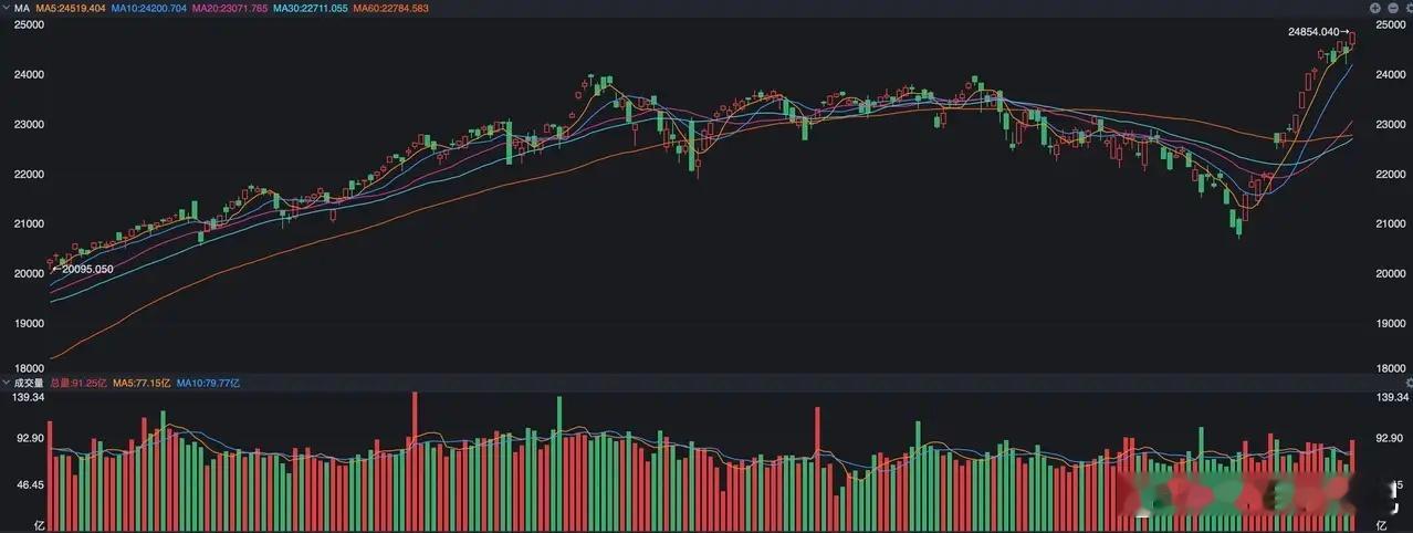 美股太牛了，昨夜纳斯达克指数再创历史新高，到了24836点，涨幅达到了1.63%