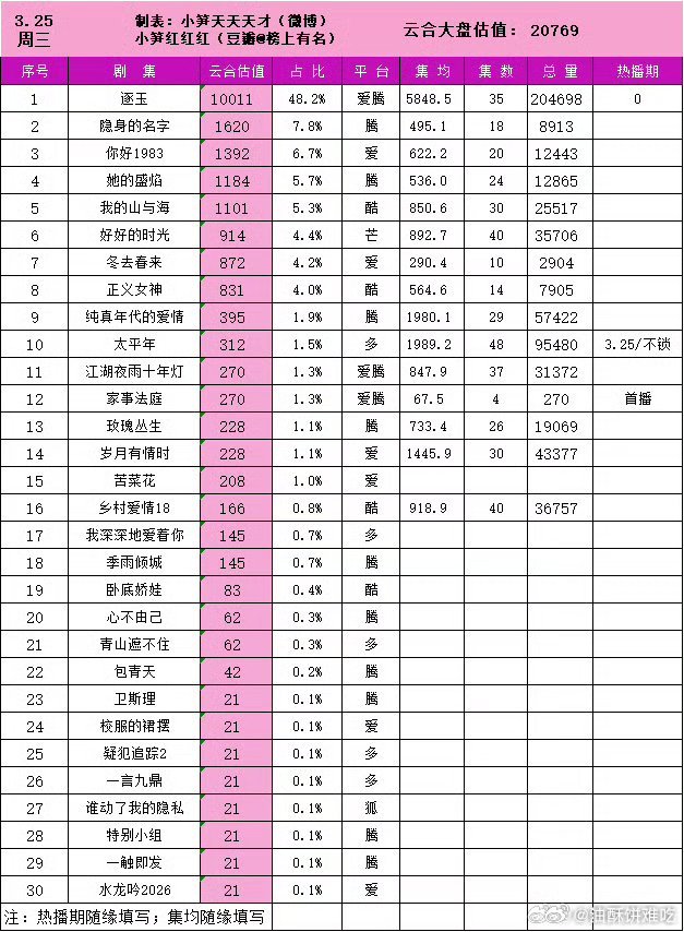 冬去春来网播基本起不来了 