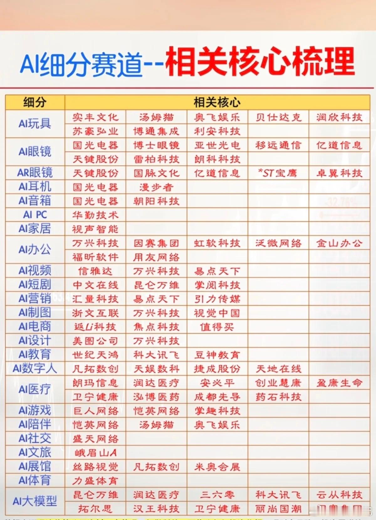 AI细分赛道——相关核心梳理！周五7.31日，AI应用板块大面积涨停。AI玩具、