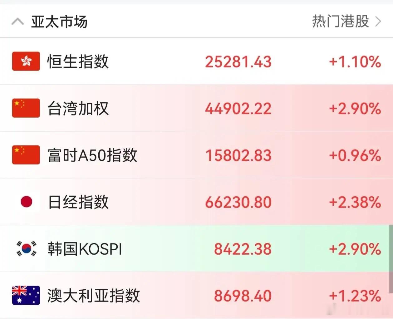 昨晚美股纳指大涨，今天日股韩股港股都是大涨！今天收官战A股走成这样，又搞特立独行