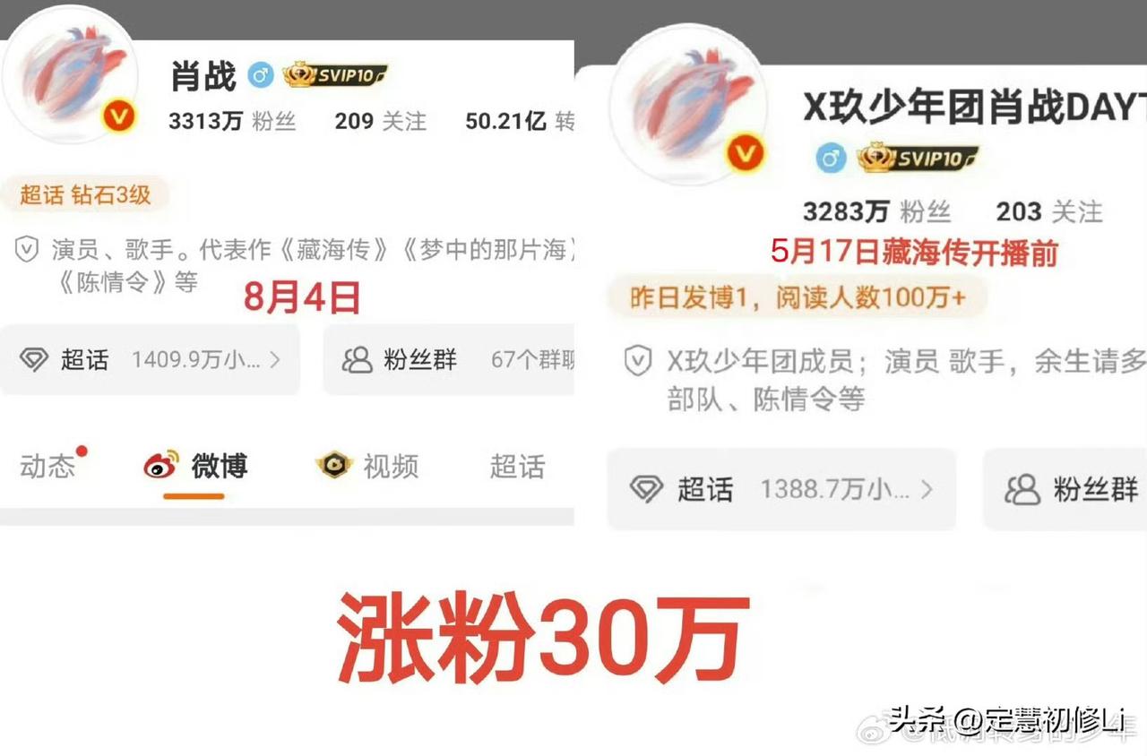肖战一部《藏海传》涨粉30万，这可是实实在在的活粉，为什么这么说，肖战自打5月剧