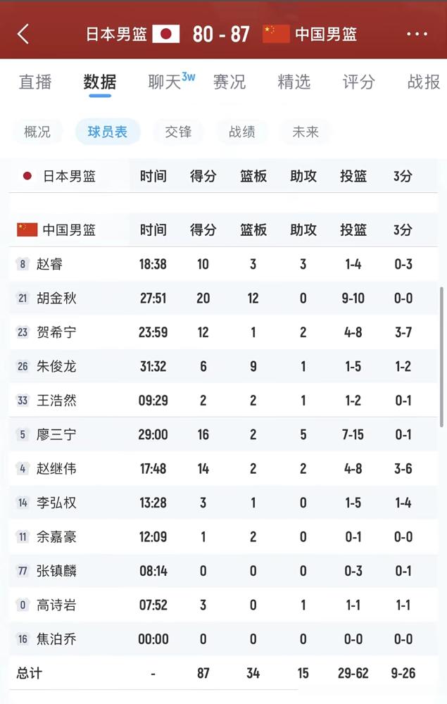 张镇麟上半场3中0，得分挂零，正负值垫底。下半场郭士强直接DNP他。谁能想到，国