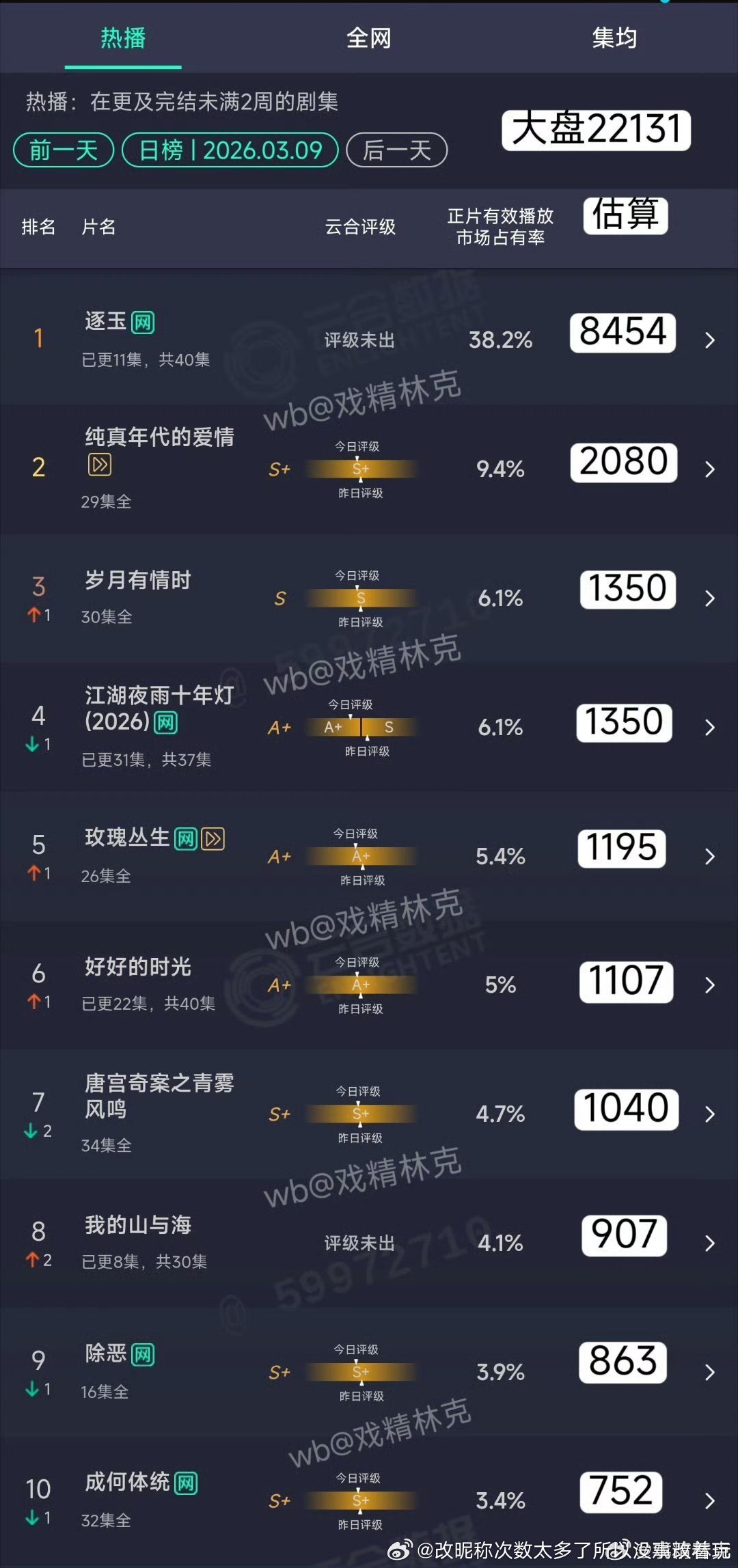 比9500略好一点儿须知不管平台和前一天基数多少，每天保持1000左右or以上上