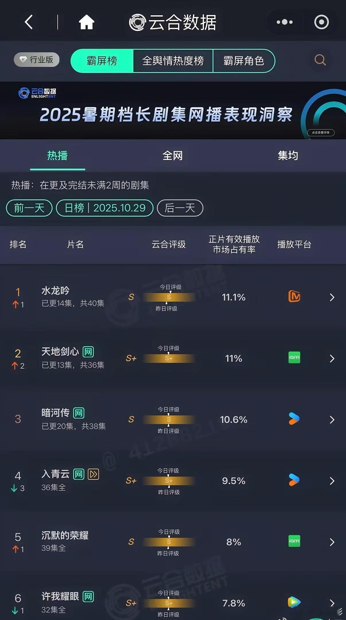 三大男流量新剧，龚俊的《暗河传》已率先掉队出局。截止目前，《暗河传》播得最早，集