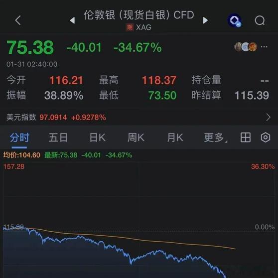 《深夜突发！金价大跳水，日内跌超12%，银价暴跌近35%！美股全线下跌》北京时间