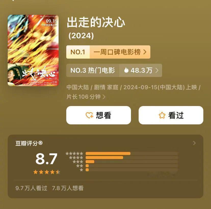 #出走的决心# 豆瓣8.6分→8.7分，目前累计票房1.12亿。相当不容易的成绩