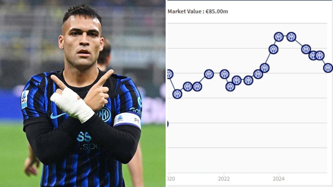 28岁的国米前锋劳塔罗在德转最新身价中下跌1000万至8500万欧，但仍为意甲第