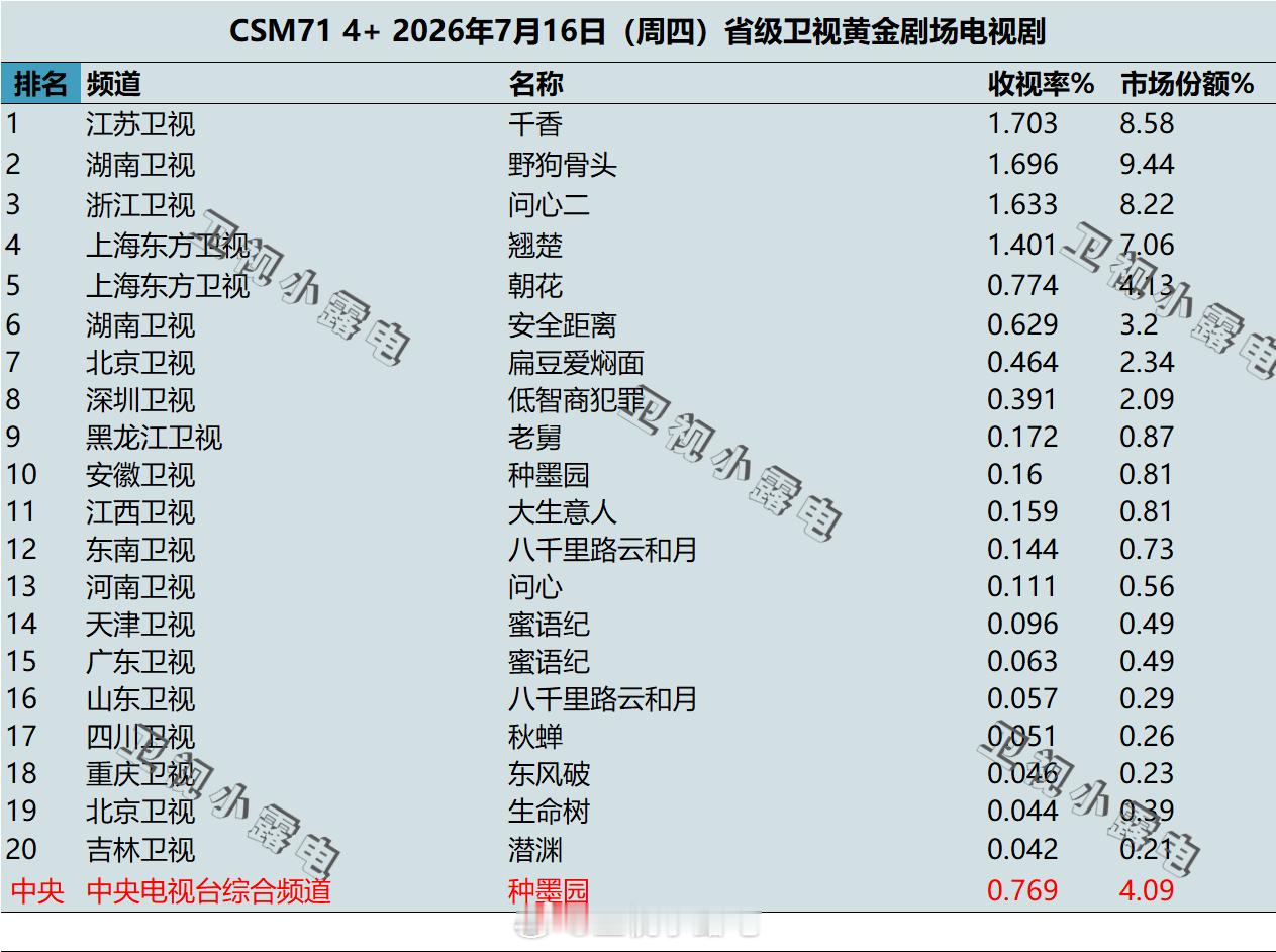 2026年7月16日 csm71 卫视 黄金剧场电视剧收视率 