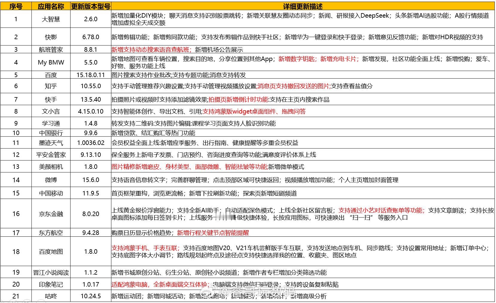 鸿蒙生态应用加速更新，梳理了一下近期比较重要的功能变化，看看有没有你需要的？ha