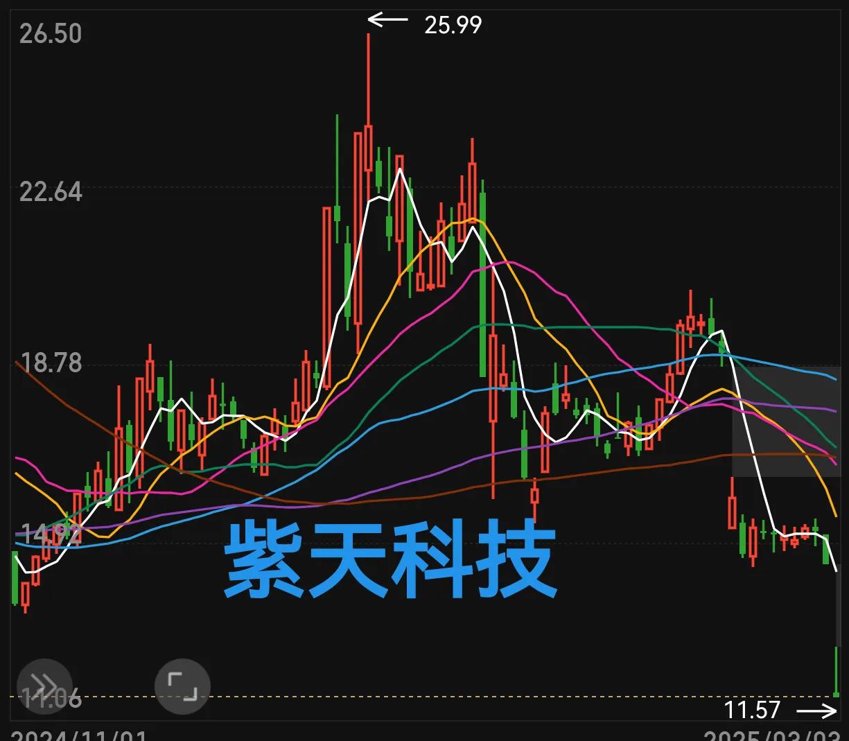 3月小心为上，在股市首先要避免被收割，现在很多业绩问题的，暴涨暴跌的个股对人气的