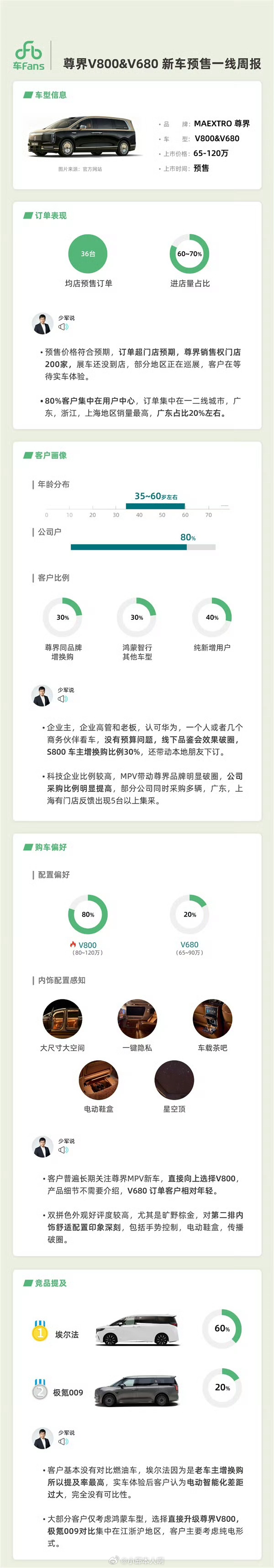 尊界V系列预售订单突破8000台尊界那两台MPV，预售已经卖了8000台了。平均