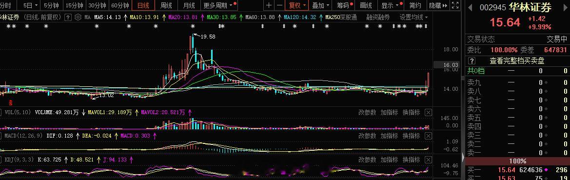 恭喜 #华林证券 sz002945[股票]# 涨停 ​​​