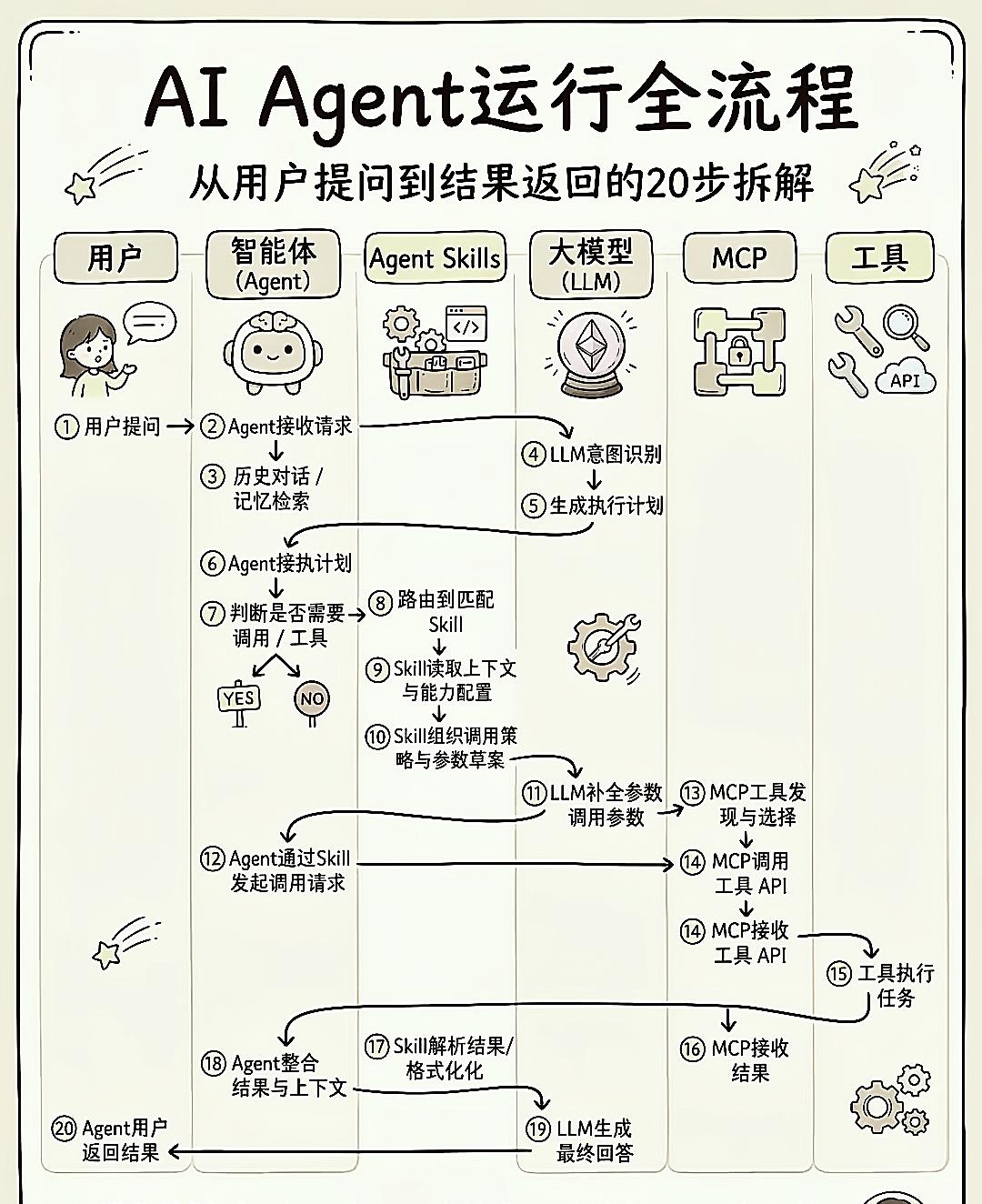AI Agent从用户提问到返回结果的完整执行链路拆解为20个步骤

一、核心流