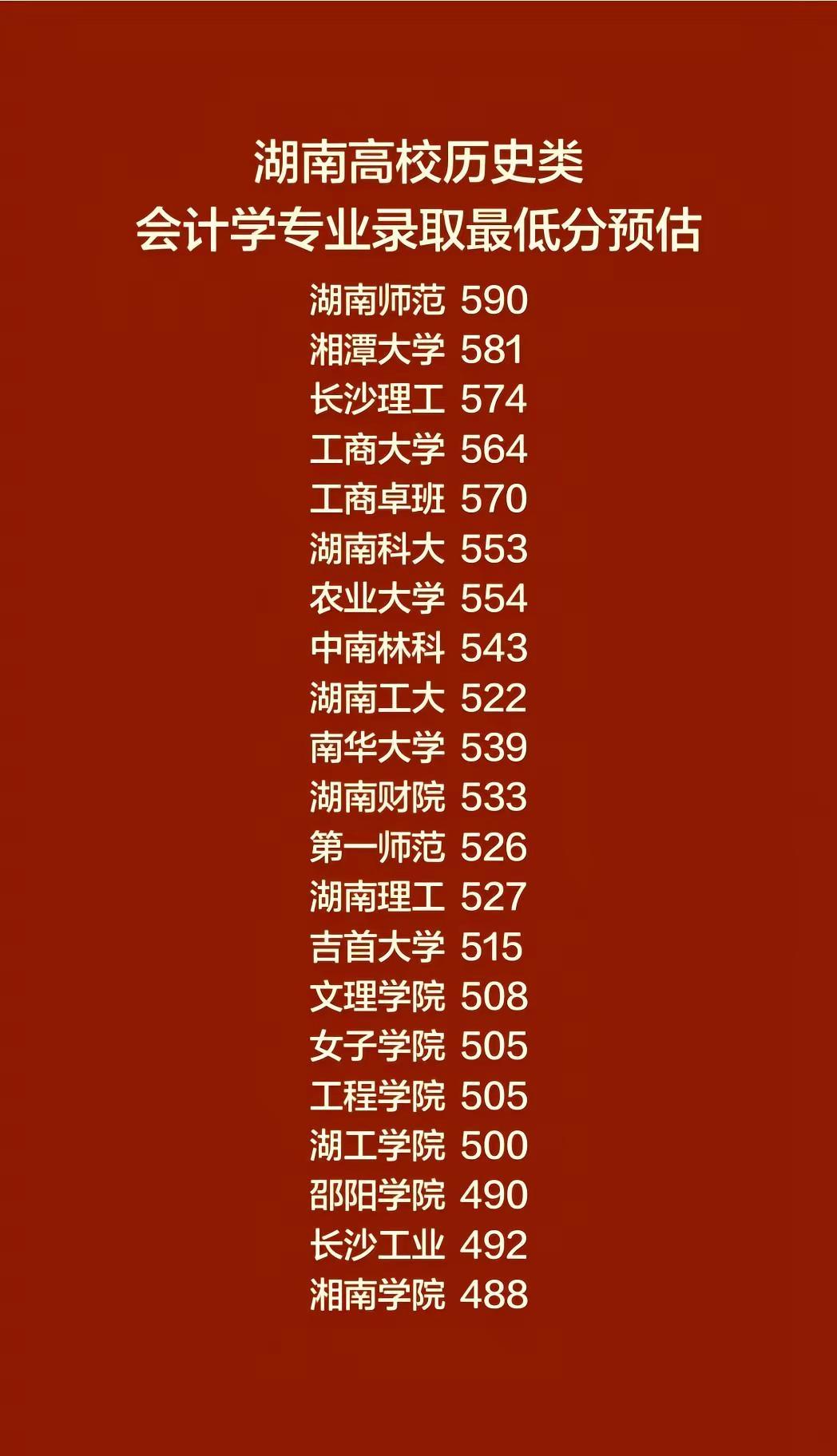 2026湖南高校历史组本科批普通类，会计学专业在湘录取最低分，仅供参考家长必读 