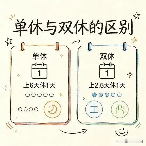 突然发现单休与双休的差别这么大。。。