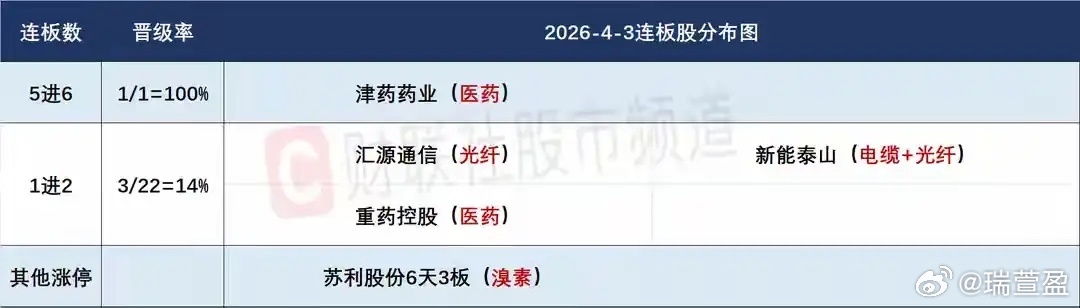 4月7日盘前交易预案核心关注：短线接力情绪核心聚焦津药；光纤板块能否晋级市场新主