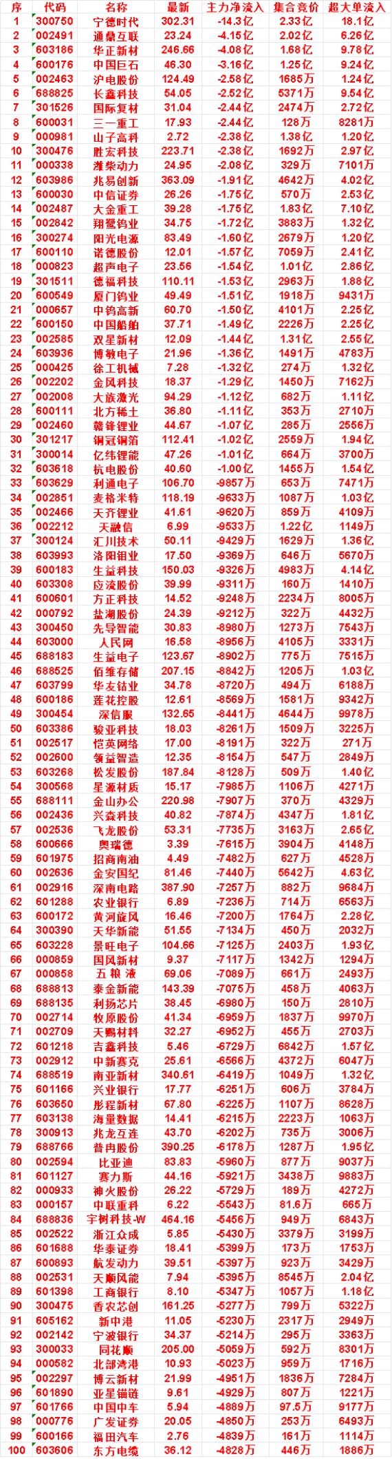 9月16日开盘45分钟，主力卖出的名单！

胜宏科技：最新 223.71，净流出