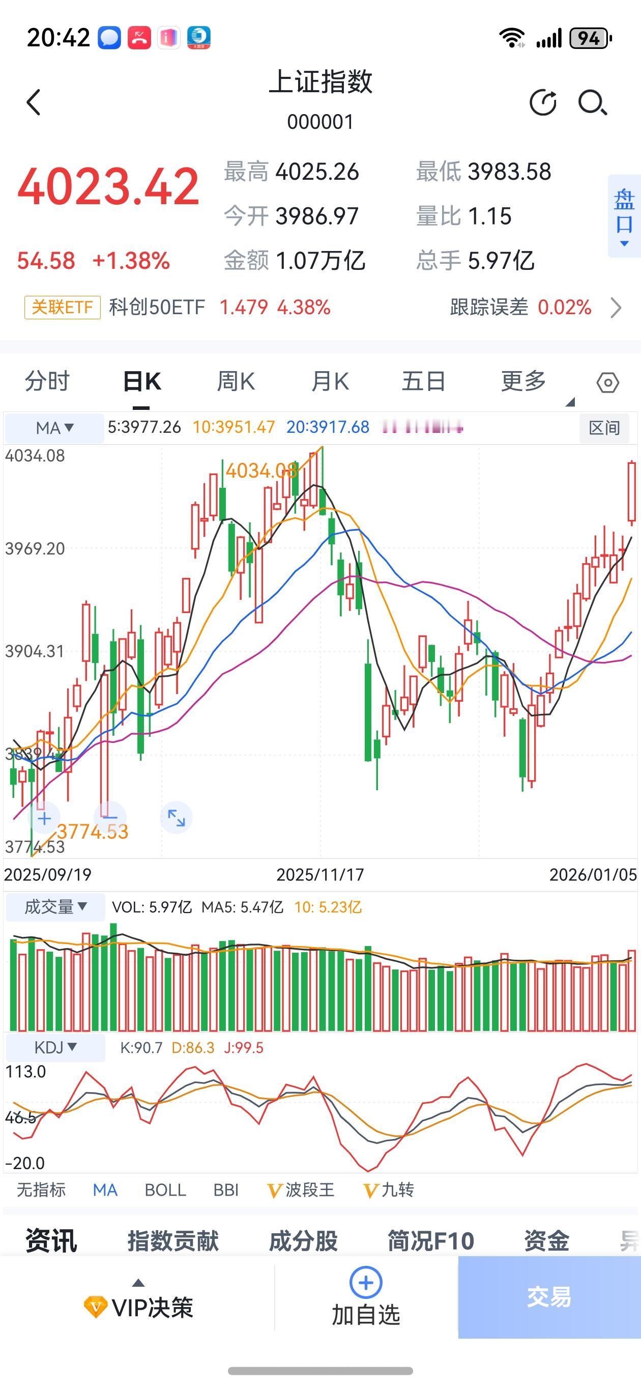 意念四千是道坎，细观四千是层纸。
时隔两个多月，2026年首交交易日，A股轻松收