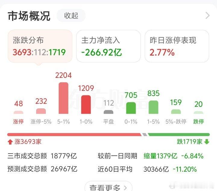 虽然资金是净流出的，但是红盘的股票越来越多了！希望A股反弹几天，让散户们都回回血