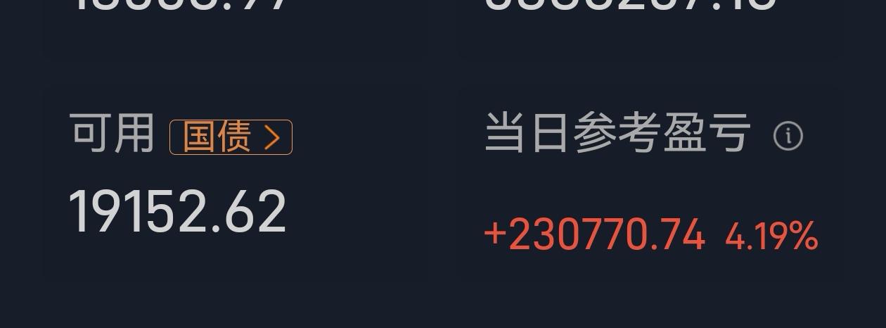 我昨天发文称，鉴于茅台提价，预估今日茅台股价会有几个点的涨幅。没想到今日开市，茅