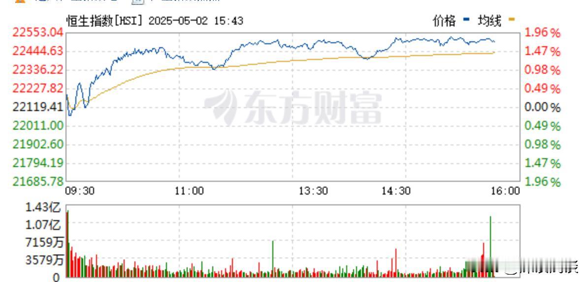 果然，A股放假，外围市场又在偷偷大涨了。

恒生指数今日大涨1.7%，恒生科技上