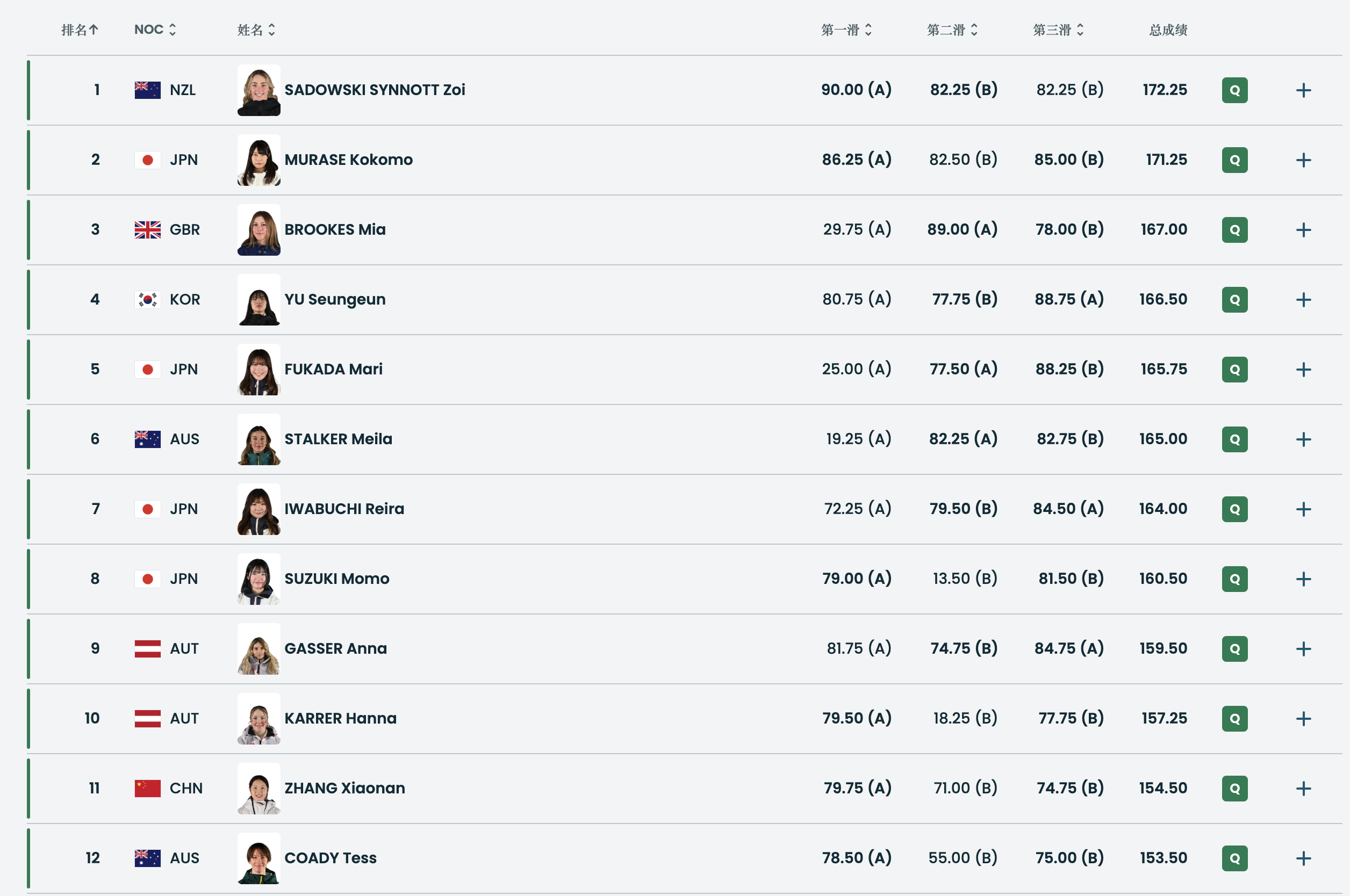 #张小楠大跳台预赛排名第11##张小楠晋级大跳台决赛#米兰冬奥会单板滑雪女子大跳