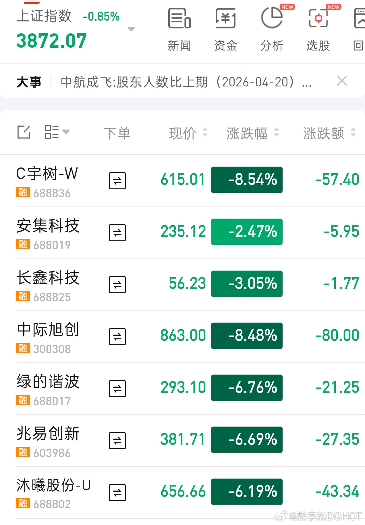 A股科技这种超预期的大跌要跌到什么时候？ 